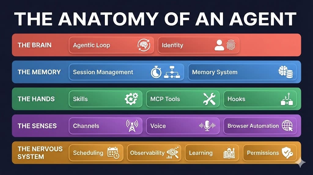 The Anatomy of an Agent: What's Actually Inside These AI Systems Everyone's Talking About